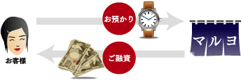 質預かり説明